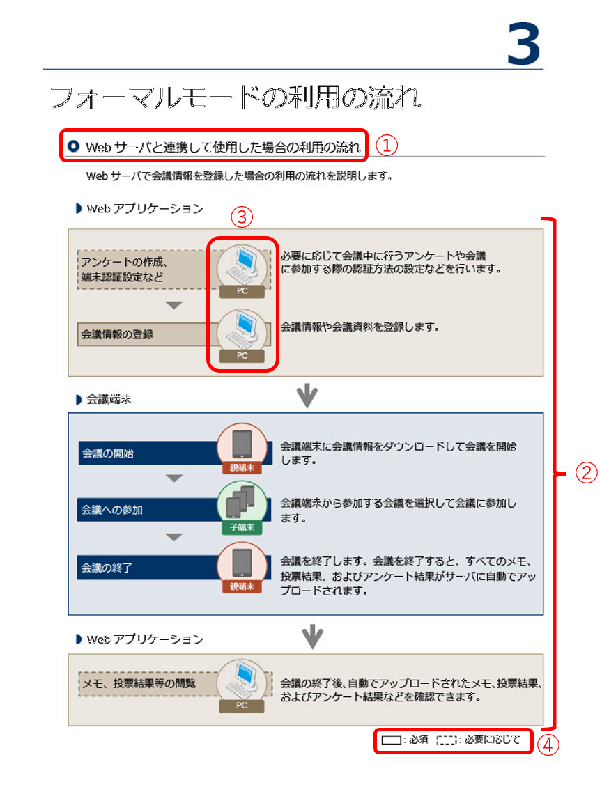 わかりやすいマニュアルの作成例