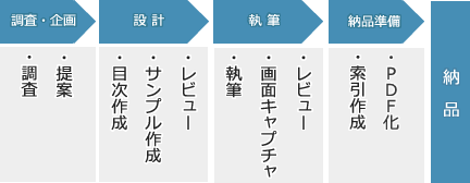 マニュアル制作の流れの図